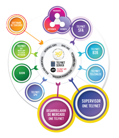 Situación de la solución One Telynet dentro del ecosistema Telynet Situación de la solución One Telynet dentro del ecosistema Telynet
