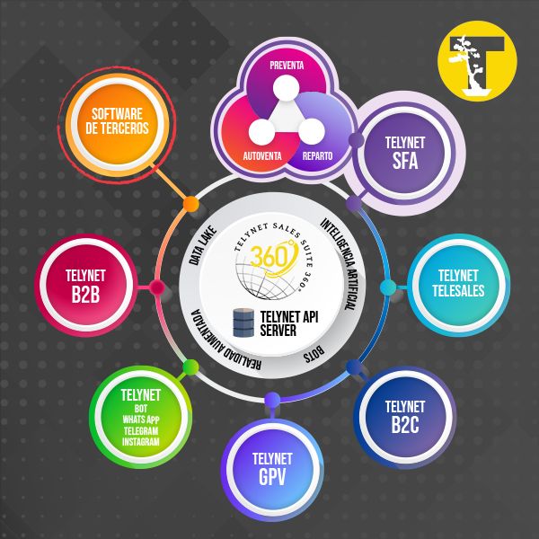 TelyNET sales suite360 producto de Telynet