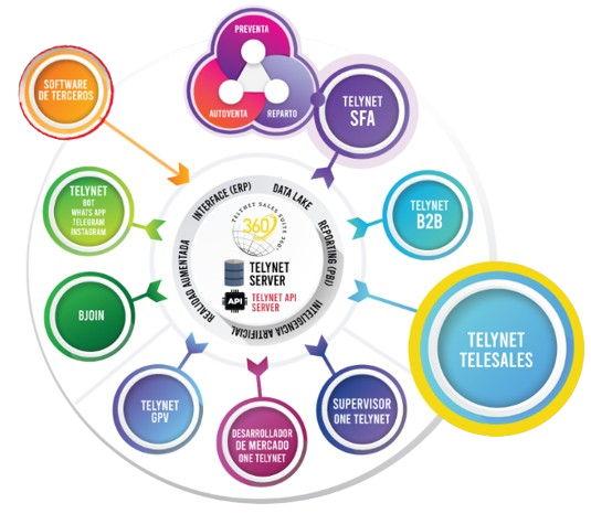 Situación de Telesales dentro del ecosistema Telynet Situación de Telesales dentro del ecosistema Telynet