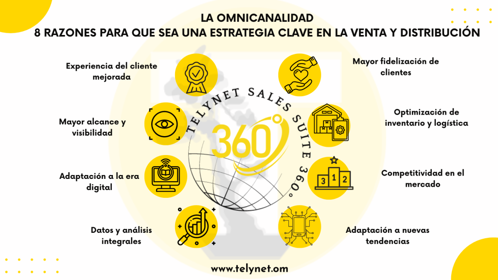 Omnicanalidad Telynet sales SUITE 360